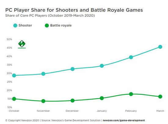 2019年10月-2020年3月PC平台的射击游戏和战术竞技游戏用户量占比
